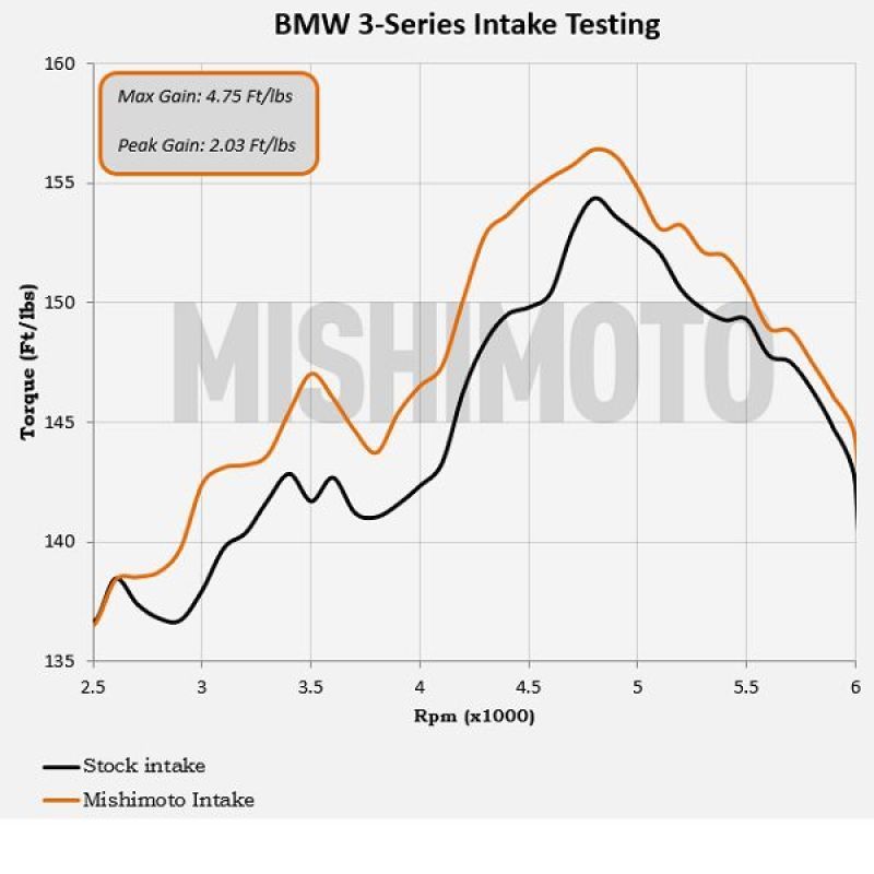 Mishimoto 99-05 BMW E46 323i/325i/328i Performance Cold Air Intake Kit - Black-tuningsupply.com