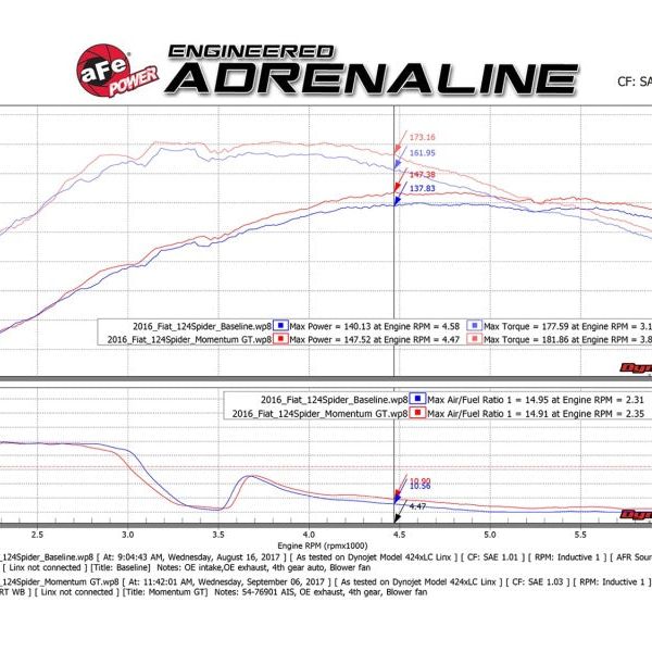 aFe Momentum GT Pro DRY S Cold Air Intake System 17-18 Fiat 124 Spider I4 1.4L (t)-tuningsupply.com