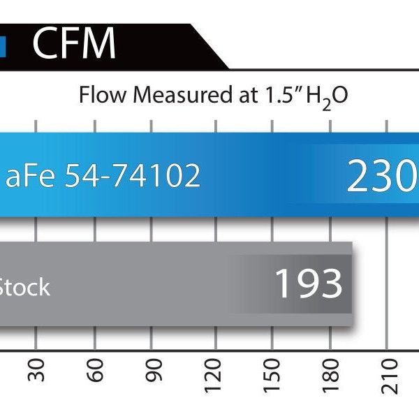 aFe Momentum GT Stage-2 Si PRO 5R Intake System GM Trucks/SUVs V8 4.8L/5.3L/6.0L/6.2L (GMT900) Elect-tuningsupply.com