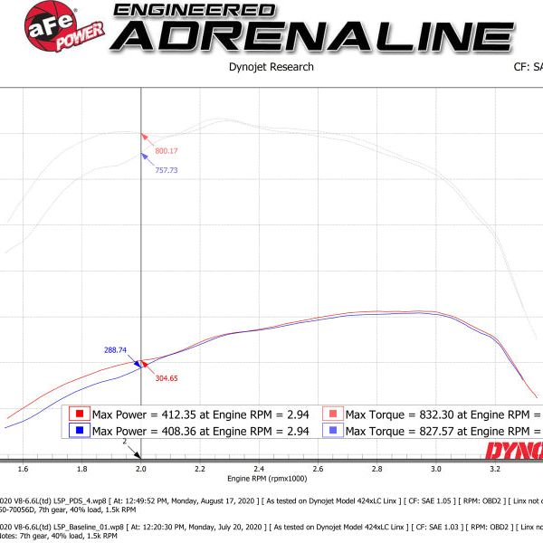 aFe Momentum GT PRO DRY S Intake System 2020 GM Diesel Trucks 2500/3500 V8-6.6L (L5P)-tuningsupply.com