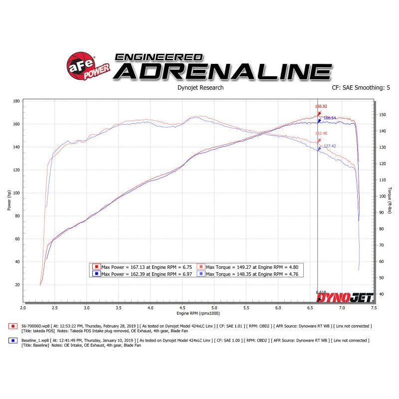 aFe Takeda Momentum Cold Air Intake System w/ Pro DRY S Media Mazda MX-5 Miata (ND) 16-19 L4-2.0L-tuningsupply.com