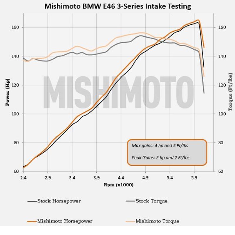 Mishimoto 99-05 BMW E46 323i/325i/328i Performance Cold Air Intake Kit - Black-tuningsupply.com