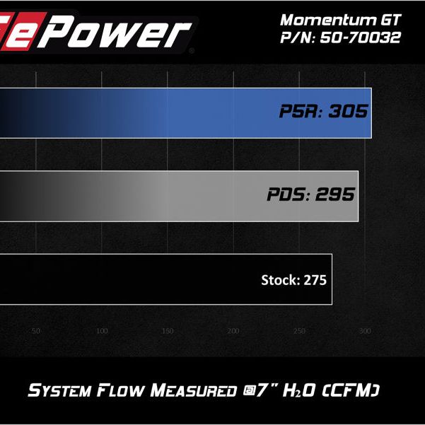 aFe Momentum GT Cold Air Intake System w/ Pro 5R Media Audi A4/Quattro (B9) 16-19 I4-2.0L (t)-tuningsupply.com