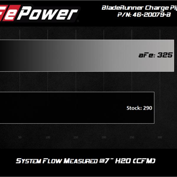 afe 08-10 Ford Trucks V8-6.4L (td) BladeRunner 3 IN Aluminum Hot Charge Pipe - Black-tuningsupply.com