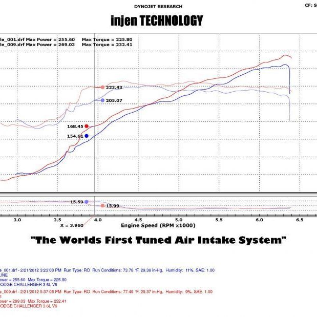 Injen 11-14 Chrysler 300/Dodge Charger/Challenger V6 3.6L Pentastar w/MR Tech&Heat Shield Wrinkle Bl-tuningsupply.com