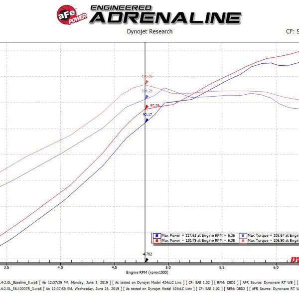 aFe Takeda Intakes Stage-2 CAIS w/ Pro 5R Media 16-18 Honda Civic 2.0L-tuningsupply.com