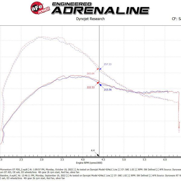 aFe 19-23 Ford Edge ST EcoBoost V6-2.7L (tt) Momentum GT Cold Air Intake System w/ Pro DRY S Filter-tuningsupply.com