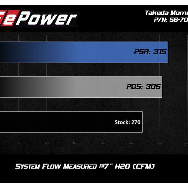 aFe Takeda Momentum Cold Air Intake System w/ Pro DRY S Media Mazda MX-5 Miata (ND) 16-19 L4-2.0L-tuningsupply.com