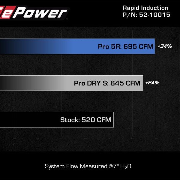 aFe Rapid Induction Pro 5R Cold Air Intake System 21-22 Ford F-150 Raptor V6-3.5L (tt)-tuningsupply.com