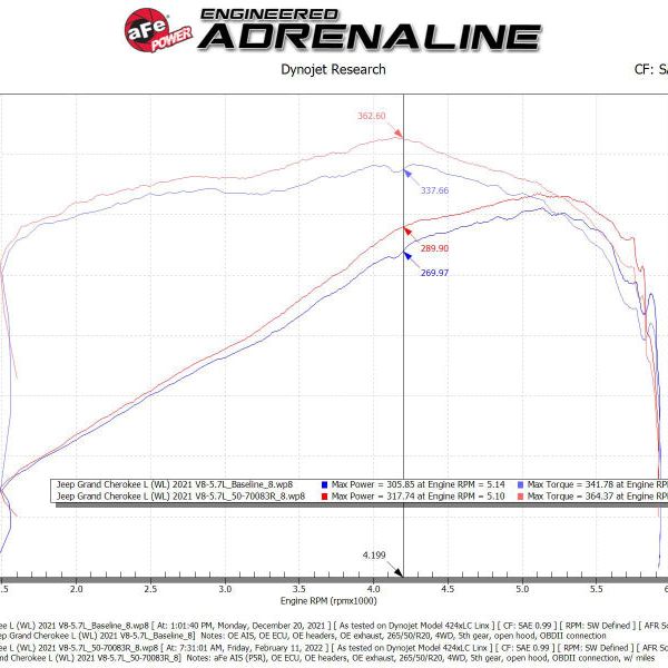 aFe 21-22 Jeep Grand Cherokee L (WL) HEMI V8 5.7L Momentum GT Cold Air Intake System w/Pro 5R Filter-tuningsupply.com