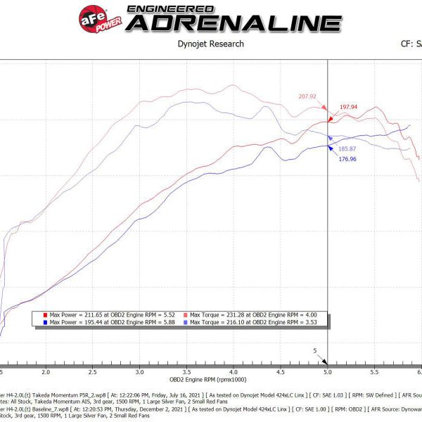 aFe Takeda Intake System w/Pro 5R Filerter Subaru Forester 14-18 H4-2.0L (t)-tuningsupply.com