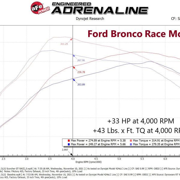 aFe 21-22 Ford Bronco / 19-22 Ford Ranger L4-2.3L (t) EcoBoost Scorcher GT Power Module-tuningsupply.com