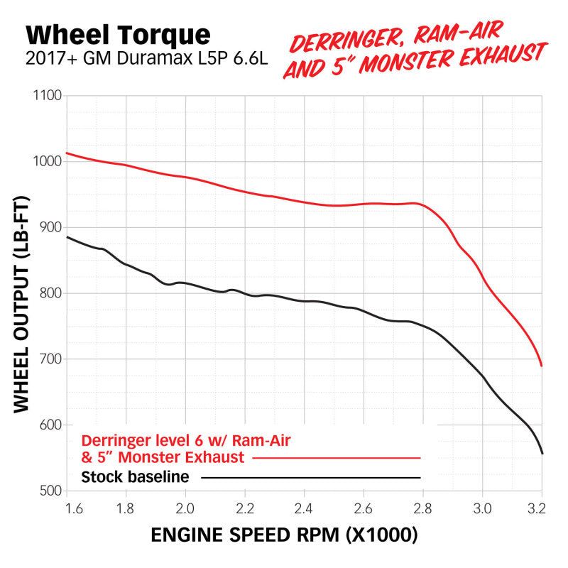 Banks Power 17-19 GM 2500 6.6L L5P Derringer Tuner (Gen 2) w/ 1.8in iDash-tuningsupply.com