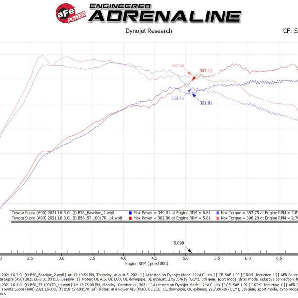 aFe Takeda Intakes Stage-2 AIS w/ Pro 5R Media 20-22 Toyota GR Supra (A90) L6-3.0L (t) B58-tuningsupply.com