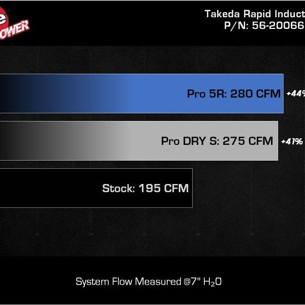 aFe Takeda Rapid Induction Cold Air Intake System w/ Pro DRY S Filter 13-14 Subaru Outback H4-2.5L-tuningsupply.com