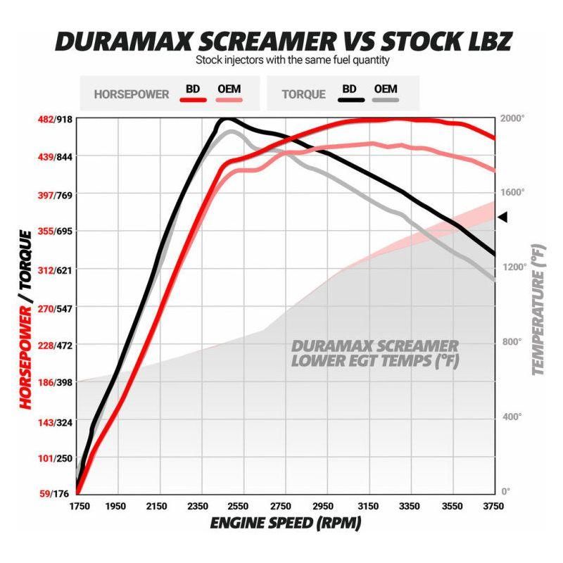 BD Diesel Duramax Screamer Turbo - 2004.5-2010 Chevrolet LLY/LBZ/LMM-tuningsupply.com