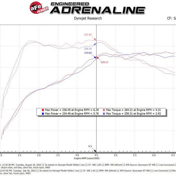 aFe 2022 VW GTI (MKVIII) L4-2.0L (t) Momentum GT Cold Air Intake System w/ Pro DRY S Filter-tuningsupply.com