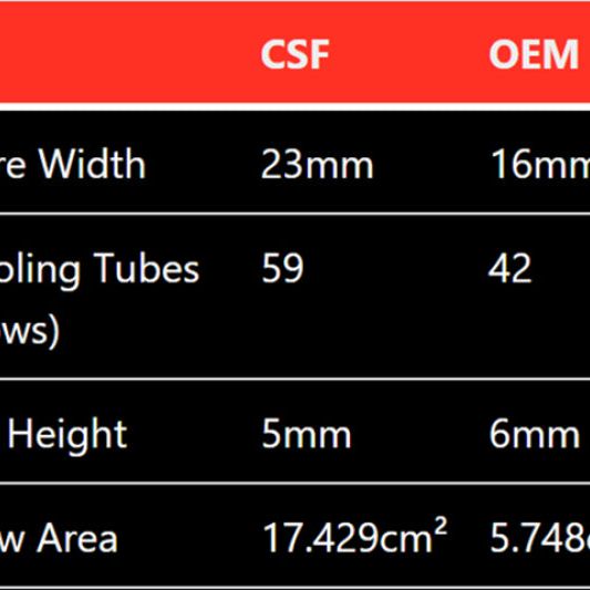 CSF Mercedes Benz E 63 / CLS 63 AMG Front Mount Heat Exchanger-tuningsupply.com