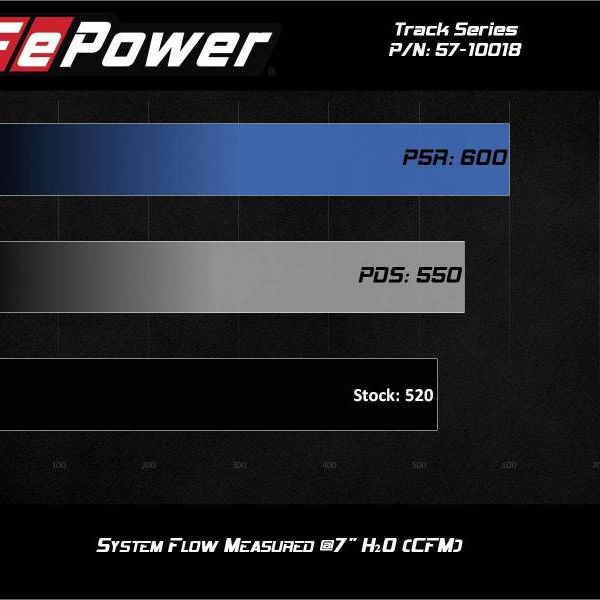 aFe 17-12 Chevrolet Camaro ZL1 (6.2L-V8) Track Series Carbon Fiber CAI System w/ Pro 5R Filters-tuningsupply.com